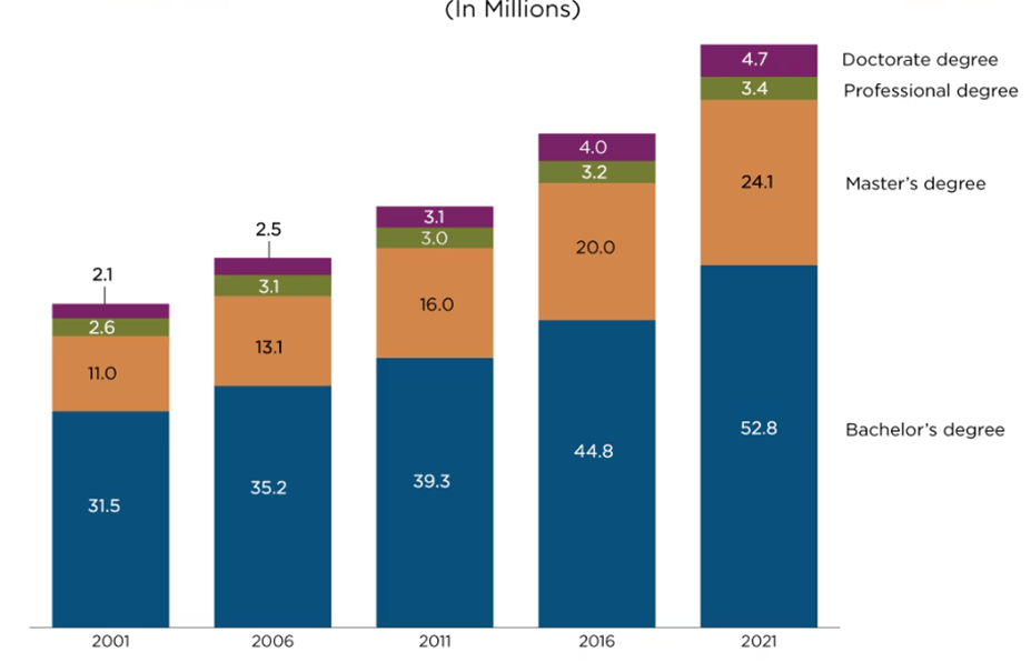 breakdown of degree statistics by student enrollment in the last 20 years