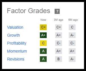 Yext Stock Factor Grades