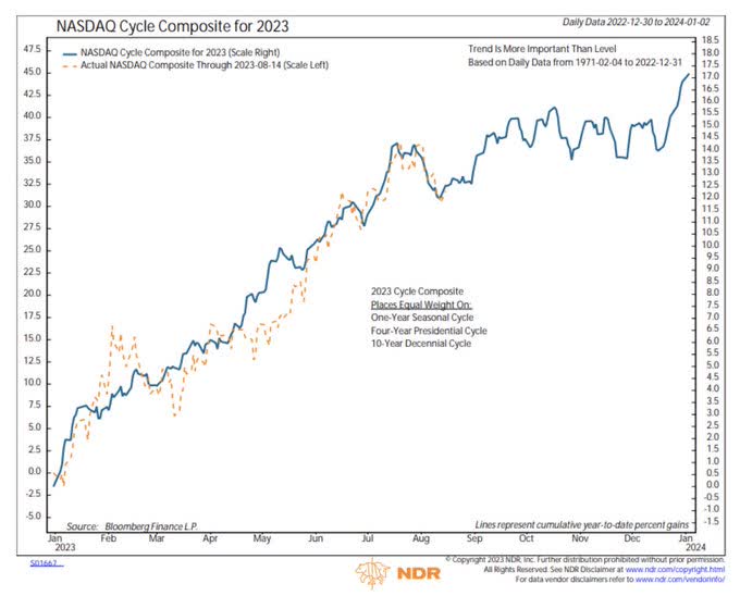 NASDAQ Cycle