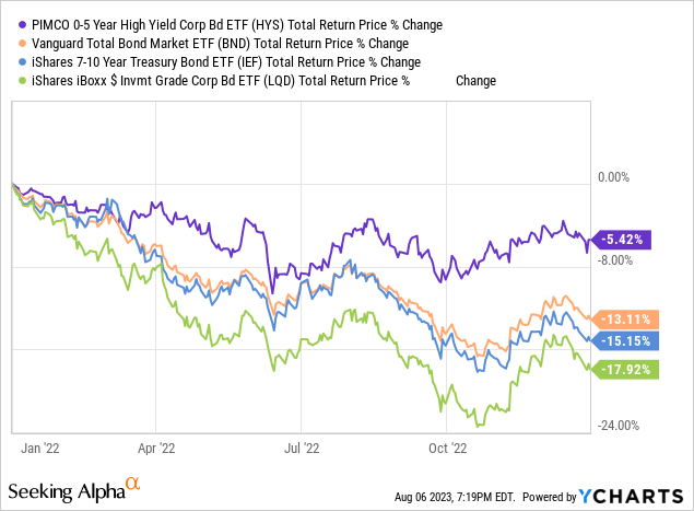 Data by YCharts