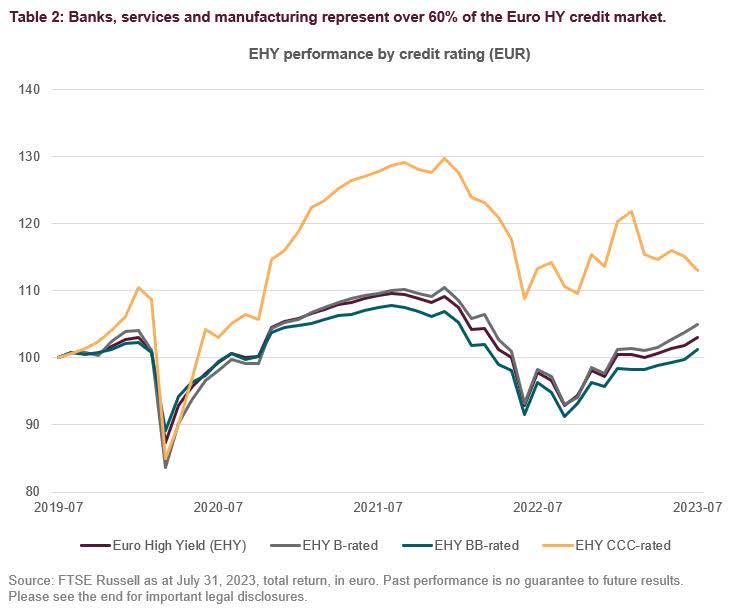 Euro high yield bond market