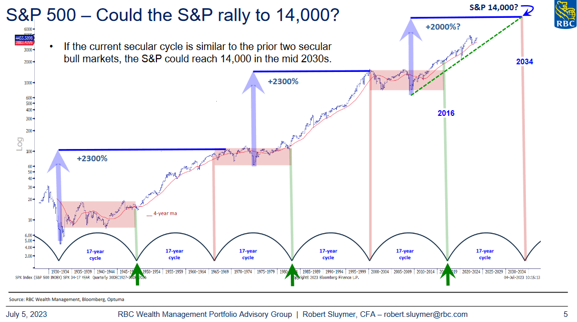 S&P Rally