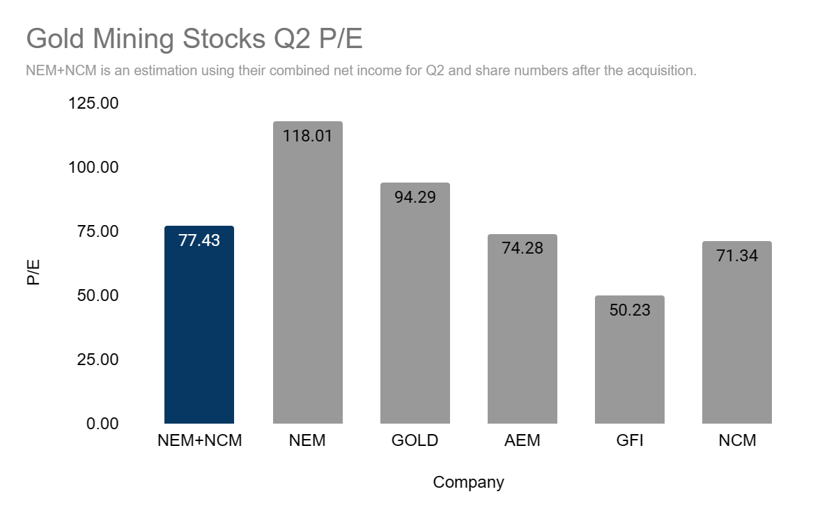 Gold mining stocks P/E ratio, each company's earnings report