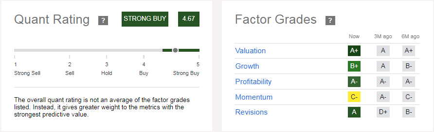 Horizon's Quant Rating