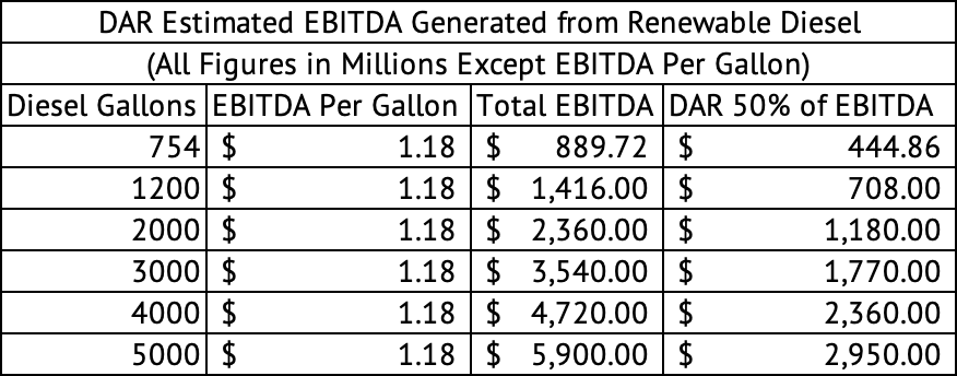 Darling Ingredients Estimated Share of EBITDA from the Joint Venture With Valero