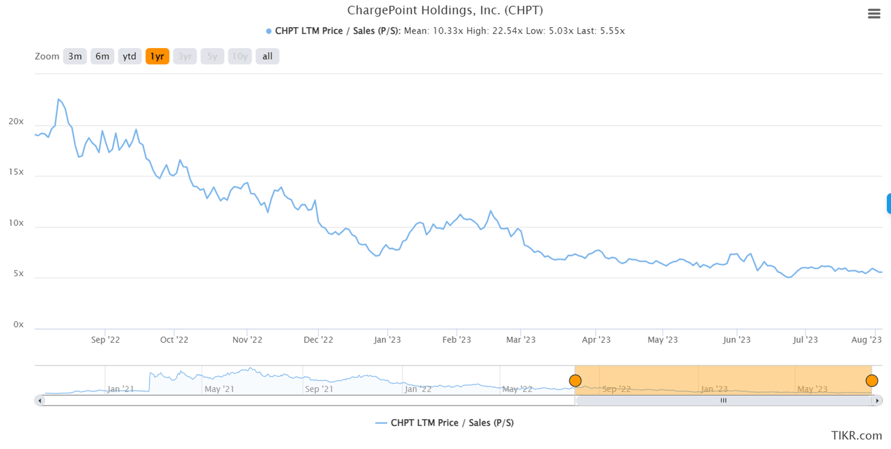 Historic P/S ratio comparison