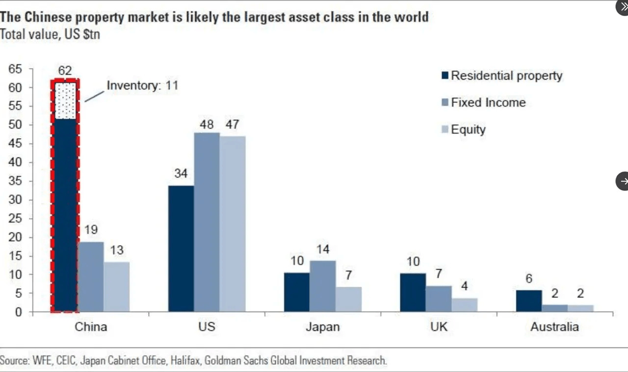 Value of Chinese Property market