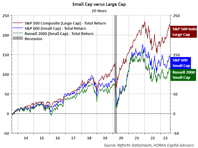 S&P 600, S&P 500 Index and Russell 2000 performance over past 10 years.