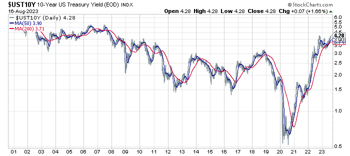 10-Year US Treasury Yield