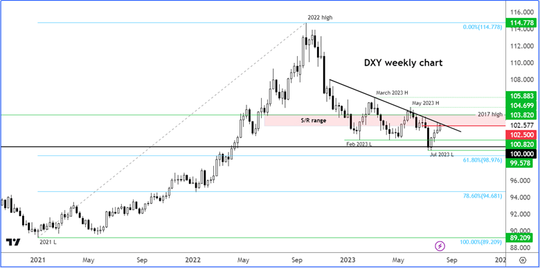 DXY chart