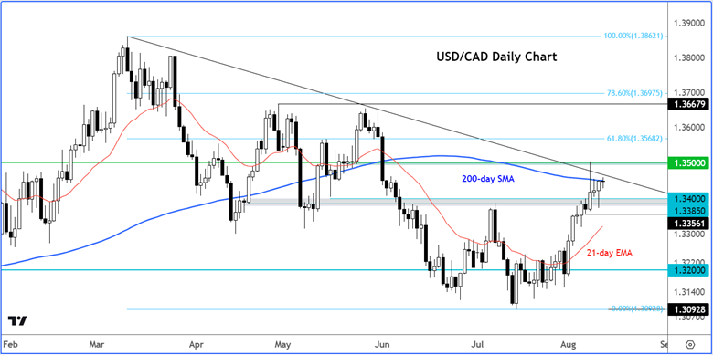 USD/CAD