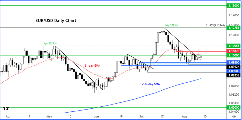 EUR/USD