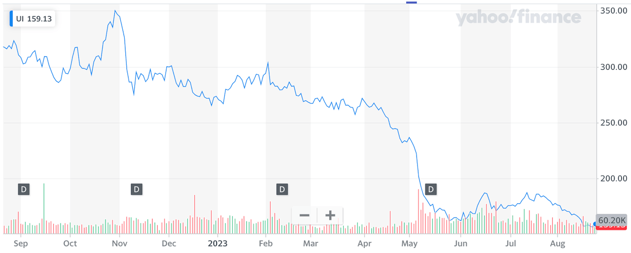 Price Chart for Ubiquiti Inc