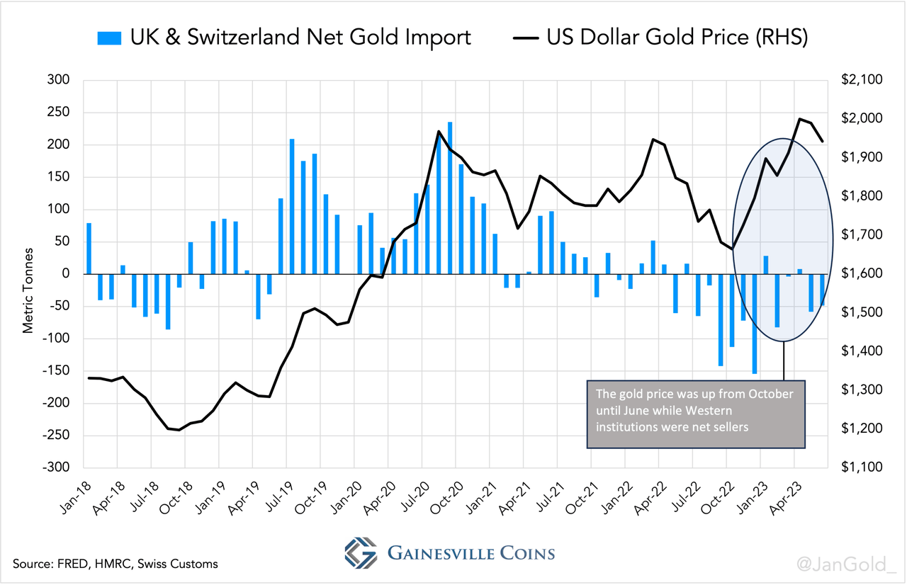 chart showing UK and Swiss net gold imports since 2018