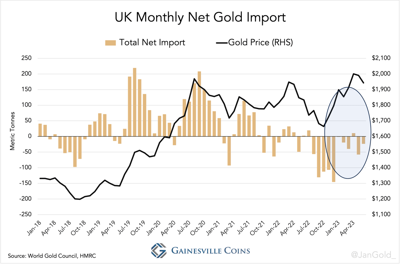 chart showing UK monthly net gold imports since 2018