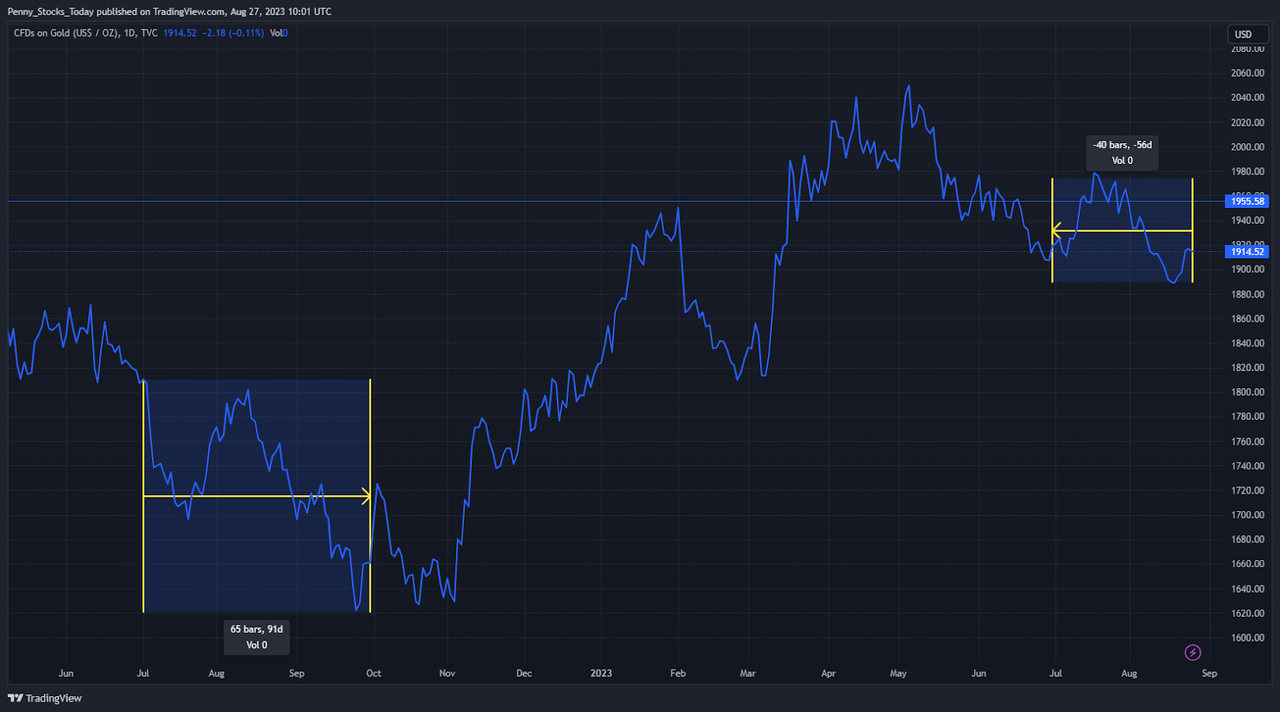 Trading view