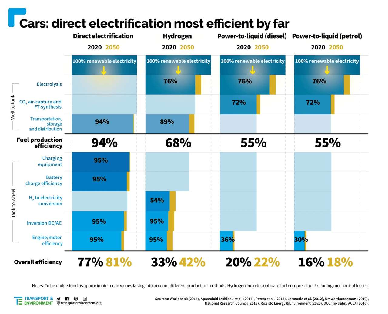 direct electrification efficiency