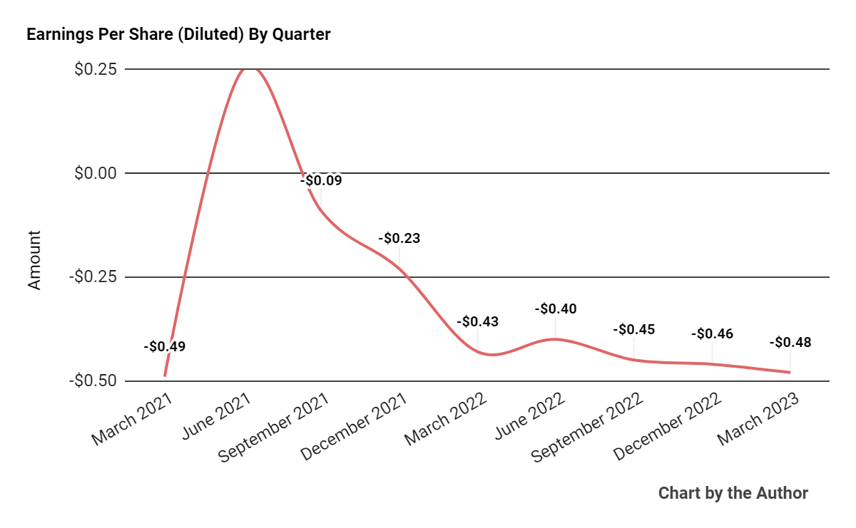 Earnings Per Share