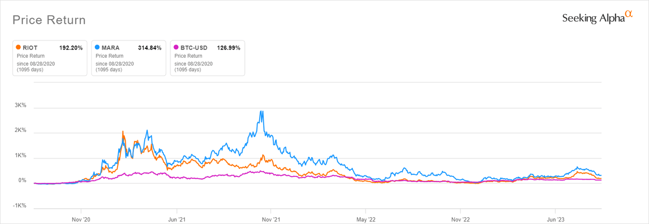 RIOT, MARA, BTC