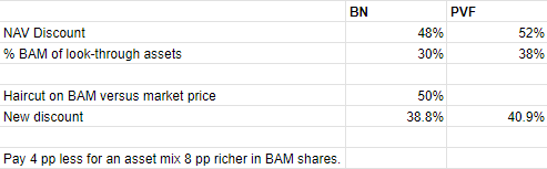 NAV discount PVF versus BN