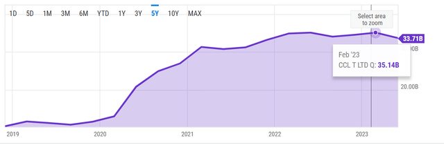 CCL Debt