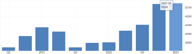 CCL Interest Expense