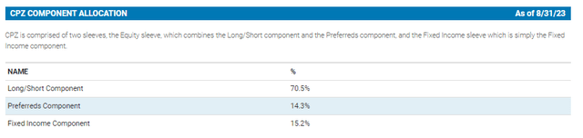 CPZ Components Weighting