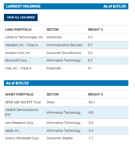 CPZ Long/Short Top Five Weightings