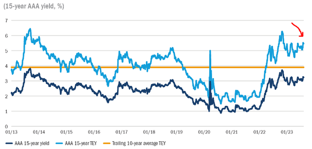 Current Yield (Tax-adjusted, Triple A-rated)