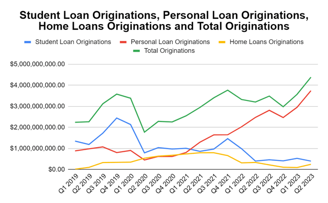 Loan originations