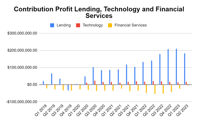 Contribution Profit