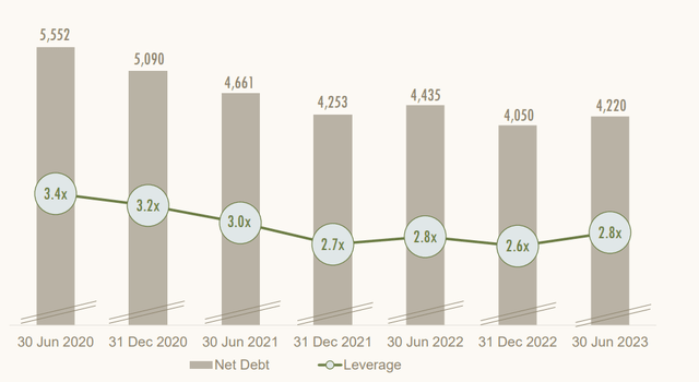 Net Debt and Debt Ratio Evolution