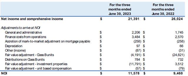 NOI Calculation