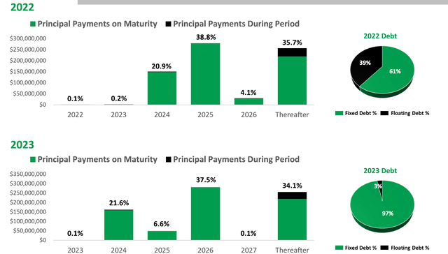 Debt Refinancing Schedule