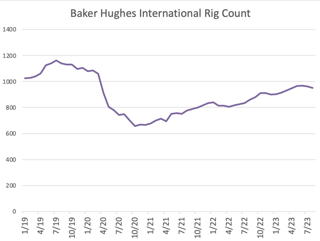 line chart