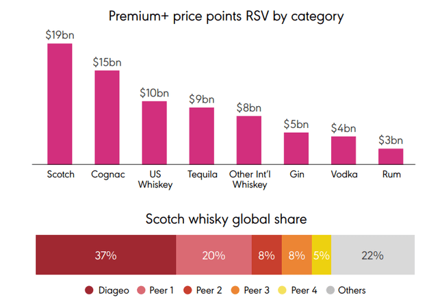 Diageo Scotch Whiskey