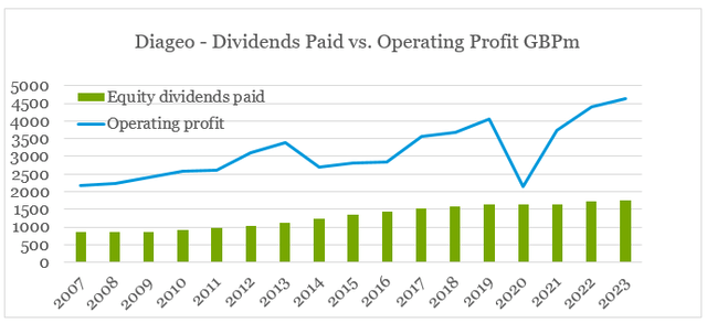 Diageo Dividend Coverage