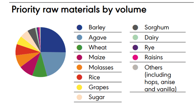 Diageo raw materials