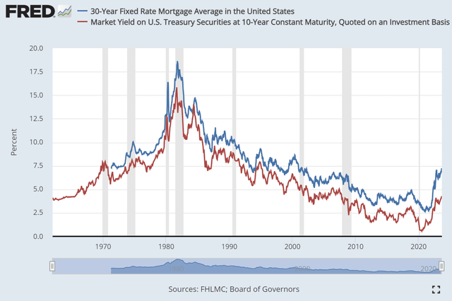 Chart showing 10-year treasury yield and average mortgage rate