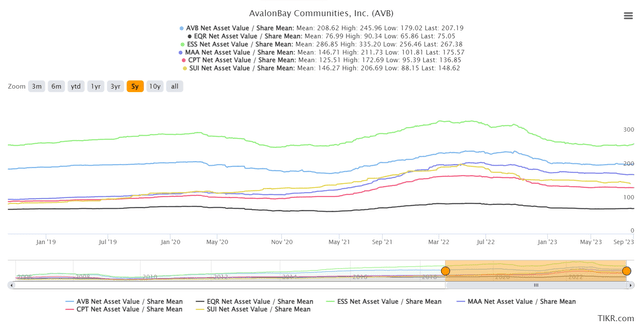 Net Asset Values for AVB, EQR, ESS, MAA, CPT, and SUI