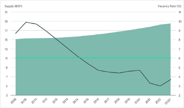 National Industrial Vacancy and Supply