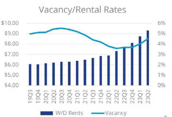 Industrial Vacancies and Rents