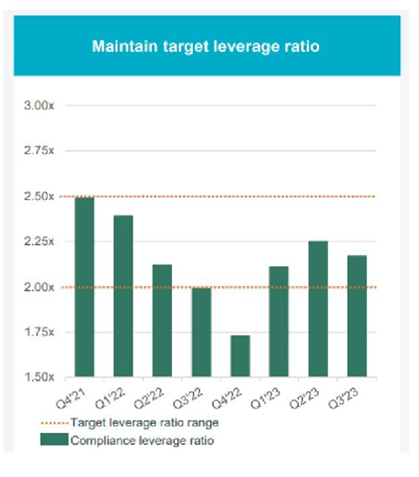 GEF Current leverage Ratio