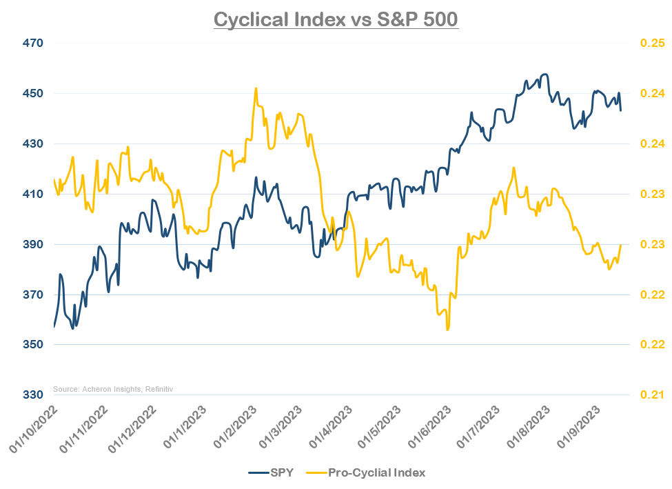 Cyclical Index vs. S&P 500