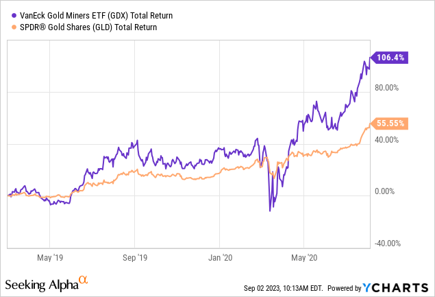 YCharts - GDX Total Return vs. Gold Bullion Percent Change, Mar 2019 - Aug 2020