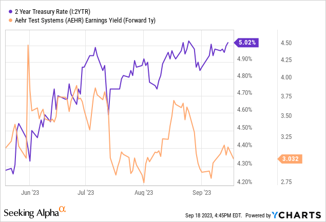 YCharts - Aehr Test Systems Forward Earnings Yield vs. 2-Year Treasury Yield, Since May 19th, 2023