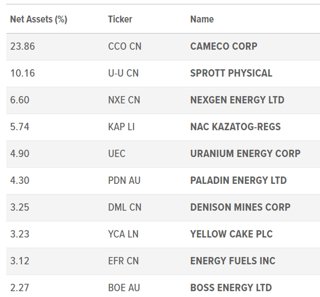 URA ETF Top 10 holdings