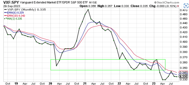 price chart