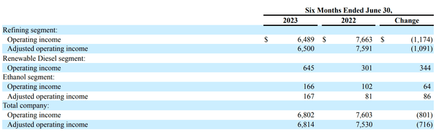 VLO operating income