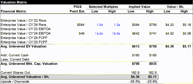 Comparable Analysis